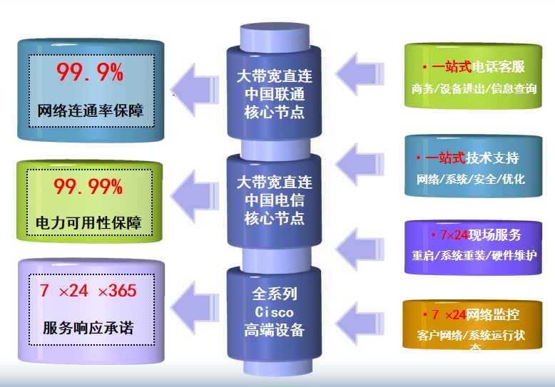 上海电信海宁机房网络